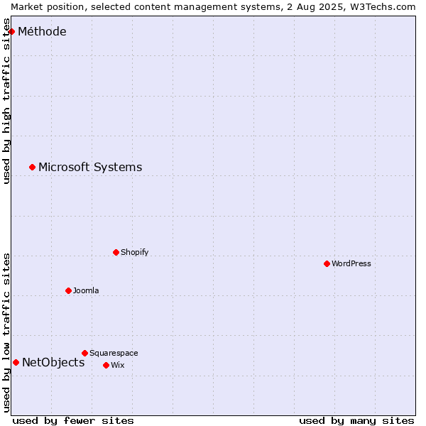 Market position of Microsoft Systems vs. NetObjects vs. Méthode