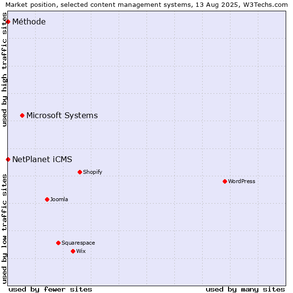 Market position of Microsoft Systems vs. NetPlanet iCMS vs. Méthode