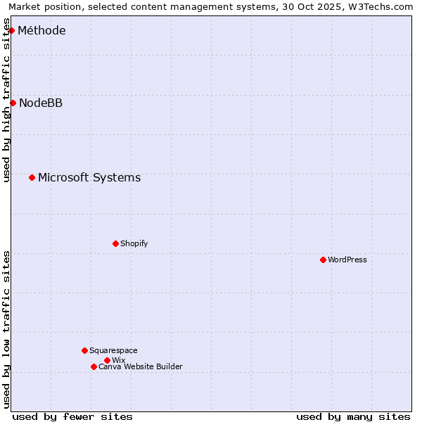 Market position of Microsoft Systems vs. NodeBB vs. Méthode
