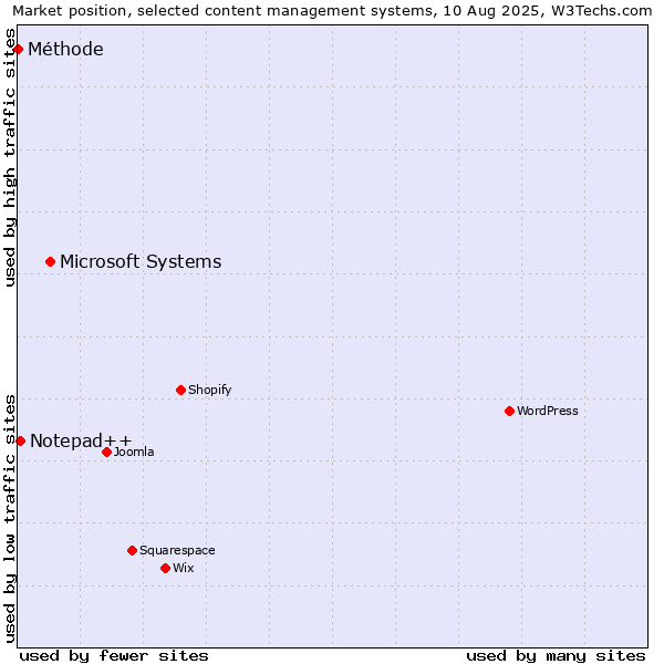 Market position of Microsoft Systems vs. Notepad++ vs. Méthode