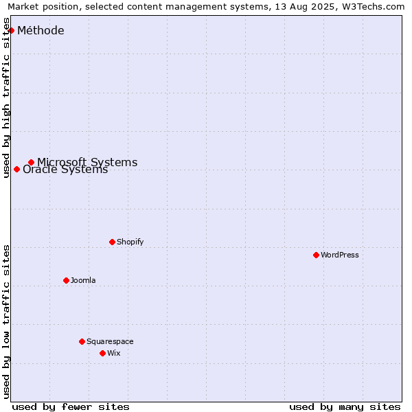 Market position of Microsoft Systems vs. Oracle Systems vs. Méthode