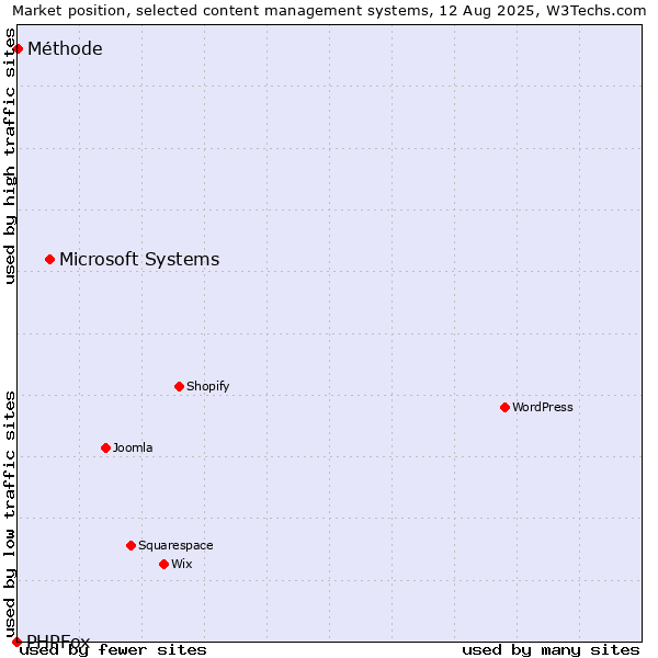 Market position of Microsoft Systems vs. Méthode vs. PHPFox