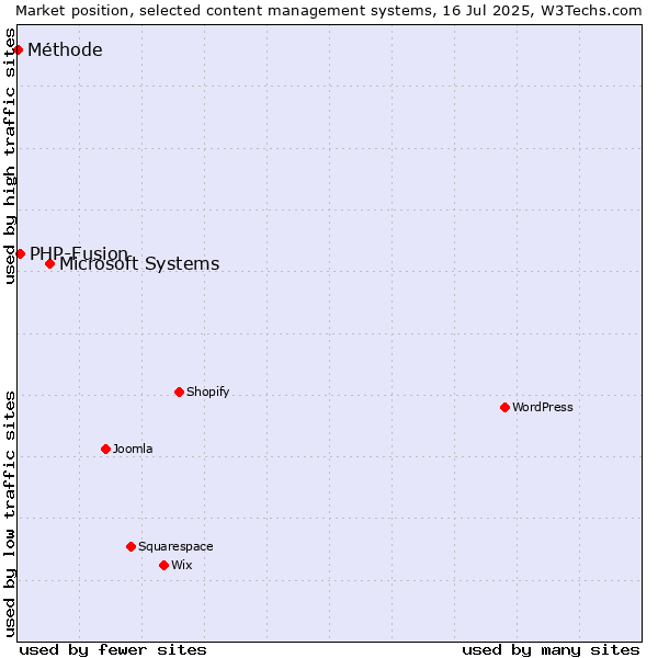 Market position of Microsoft Systems vs. PHP-Fusion vs. Méthode