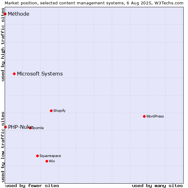 Market position of Microsoft Systems vs. PHP-Nuke vs. Méthode