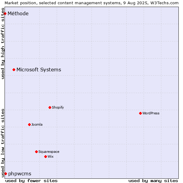 Market position of Microsoft Systems vs. phpwcms vs. Méthode
