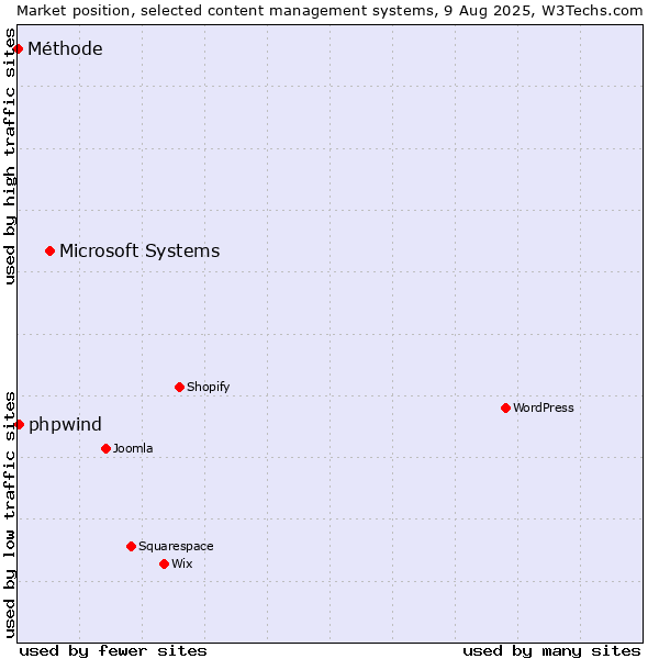 Market position of Microsoft Systems vs. phpwind vs. Méthode