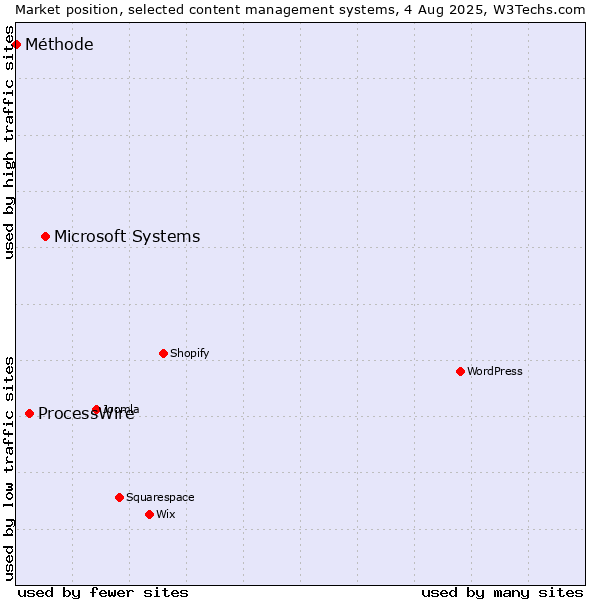 Market position of Microsoft Systems vs. ProcessWire vs. Méthode