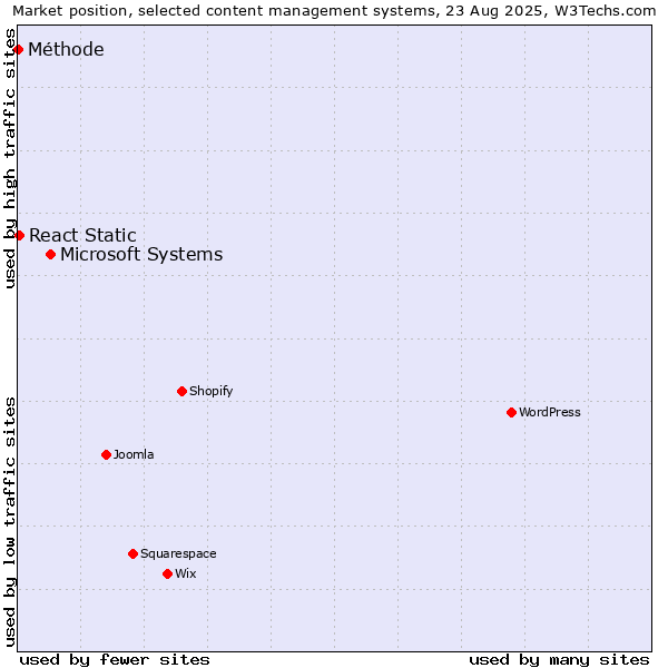Market position of Microsoft Systems vs. React Static vs. Méthode