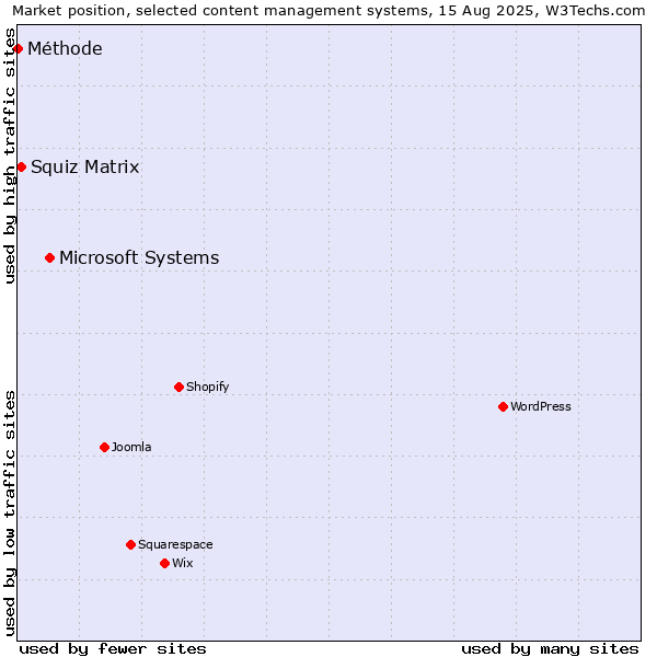 Market position of Microsoft Systems vs. Squiz Matrix vs. Méthode