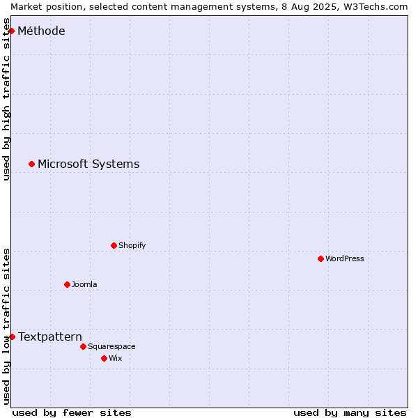 Market position of Microsoft Systems vs. Textpattern vs. Méthode