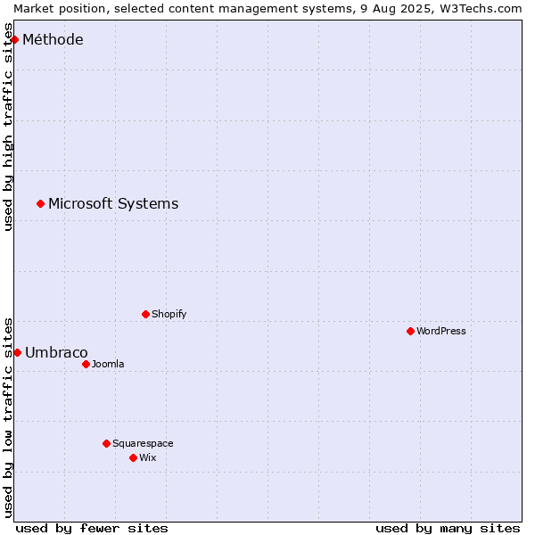 Market position of Microsoft Systems vs. Umbraco vs. Méthode