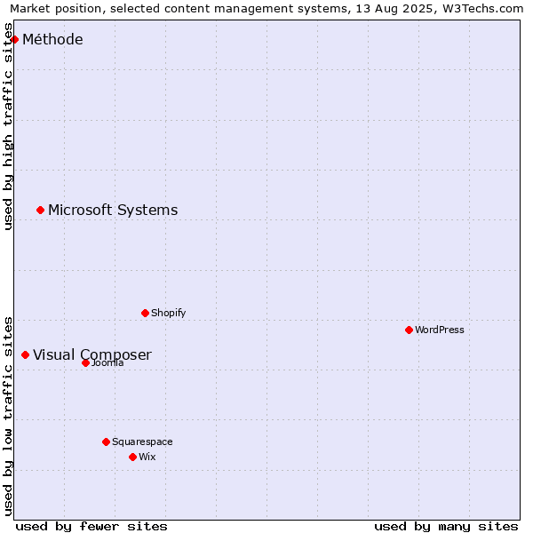Market position of Microsoft Systems vs. Visual Composer vs. Méthode