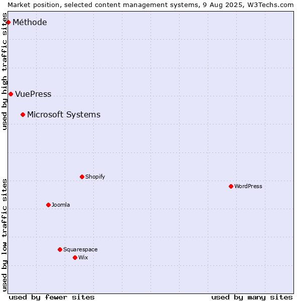 Market position of Microsoft Systems vs. VuePress vs. Méthode