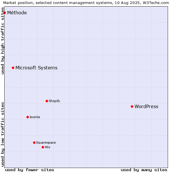 Market position of WordPress vs. Microsoft Systems vs. Méthode
