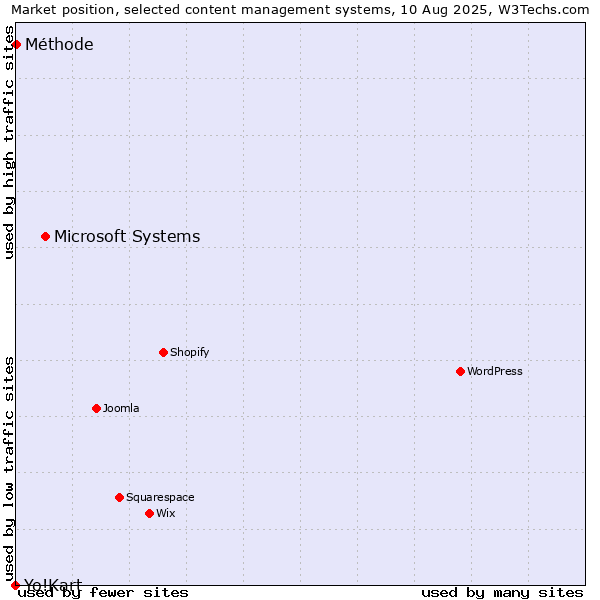 Market position of Microsoft Systems vs. Méthode vs. Yo!Kart