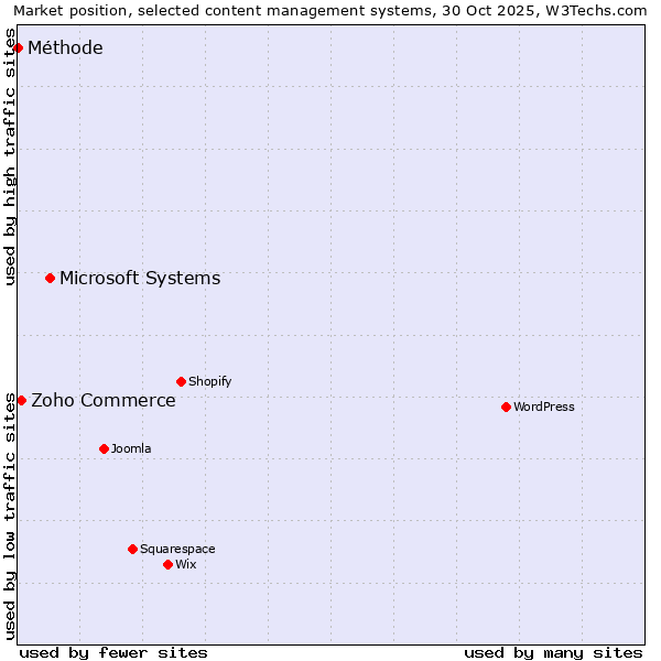Market position of Microsoft Systems vs. Zoho Commerce vs. Méthode