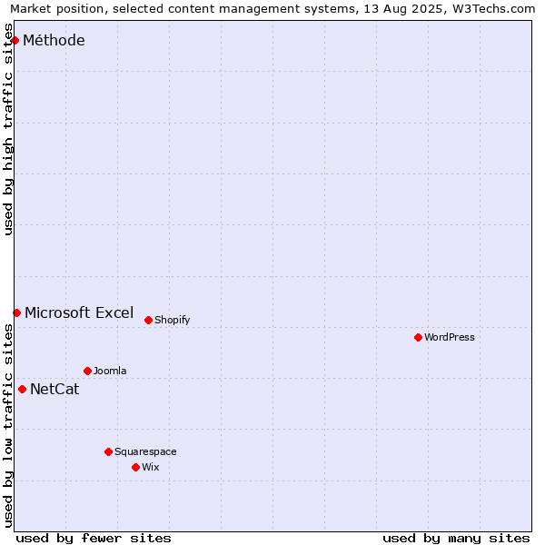 Market position of NetCat vs. Microsoft Excel vs. Méthode