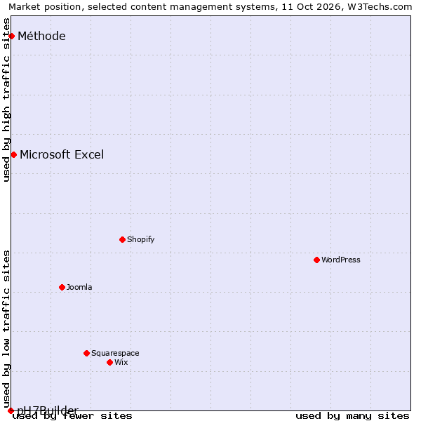 Market position of Microsoft Excel vs. Méthode vs. pH7Builder
