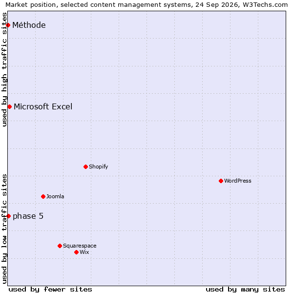Market position of Microsoft Excel vs. phase 5 vs. Méthode