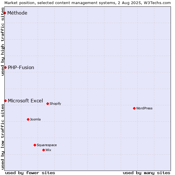 Market position of PHP-Fusion vs. Microsoft Excel vs. Méthode