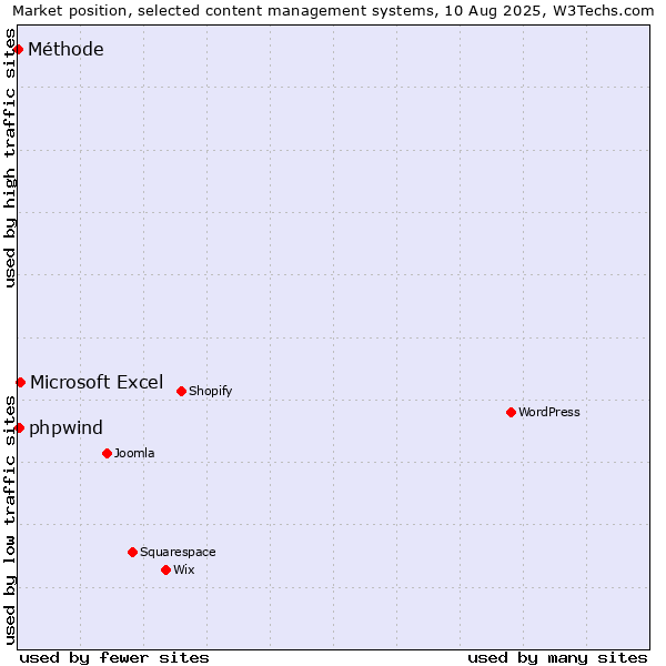 Market position of Microsoft Excel vs. phpwind vs. Méthode