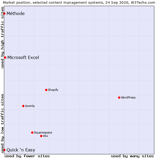 Market position of Microsoft Excel vs. Quick 'n Easy vs. Méthode