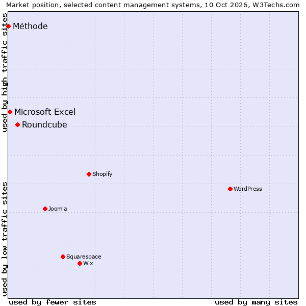 Market position of Roundcube vs. Microsoft Excel vs. Méthode