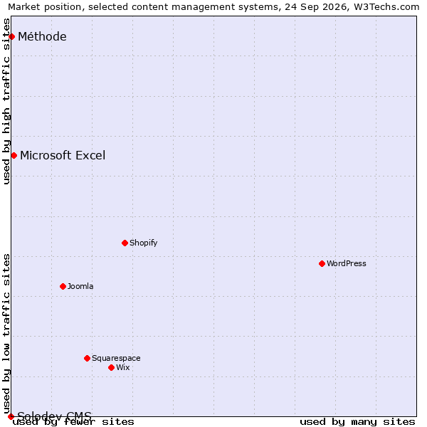 Market position of Microsoft Excel vs. Méthode vs. Solodev CMS