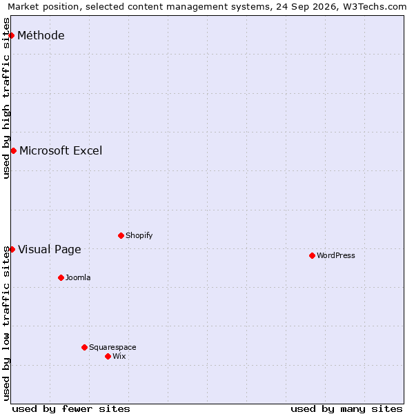 Market position of Microsoft Excel vs. Visual Page vs. Méthode