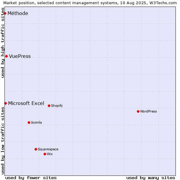 Market position of VuePress vs. Microsoft Excel vs. Méthode