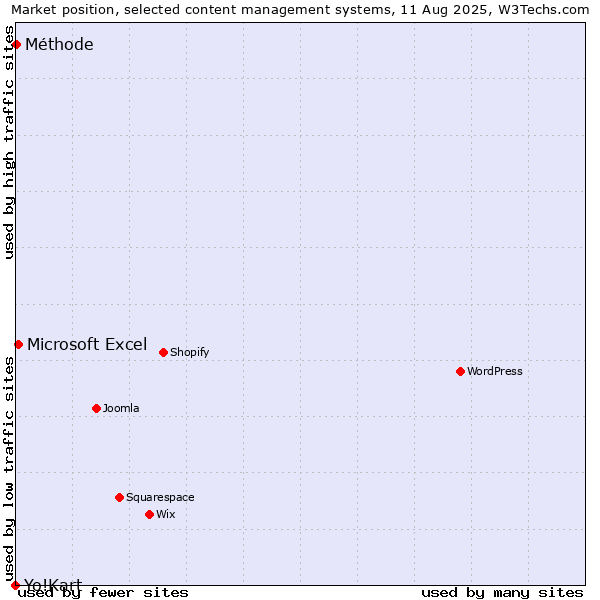 Market position of Microsoft Excel vs. Méthode vs. Yo!Kart