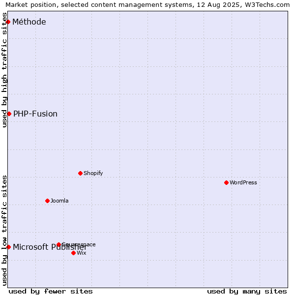 Market position of PHP-Fusion vs. Microsoft Publisher vs. Méthode