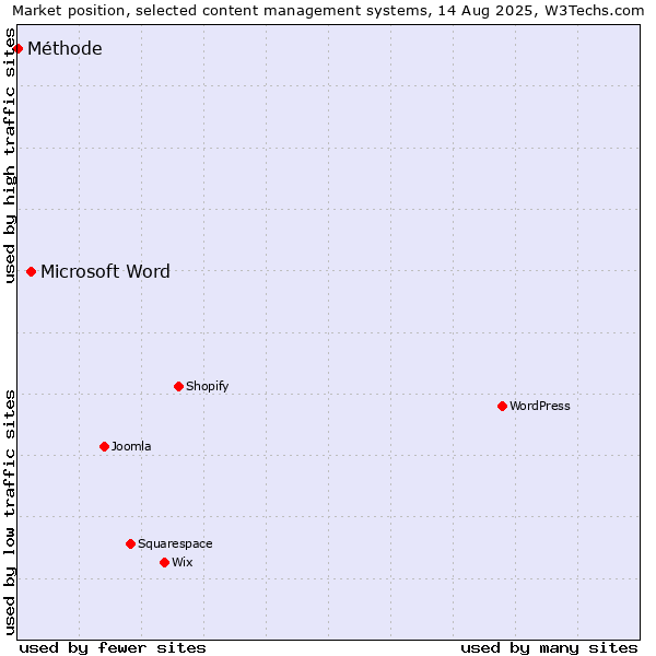 Market position of Microsoft Word vs. Méthode