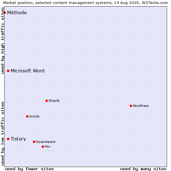 Market position of Tistory vs. Microsoft Word vs. Méthode