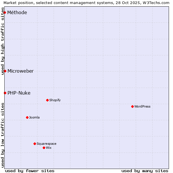 Market position of PHP-Nuke vs. Microweber vs. Méthode