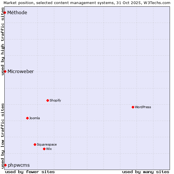 Market position of phpwcms vs. Microweber vs. Méthode