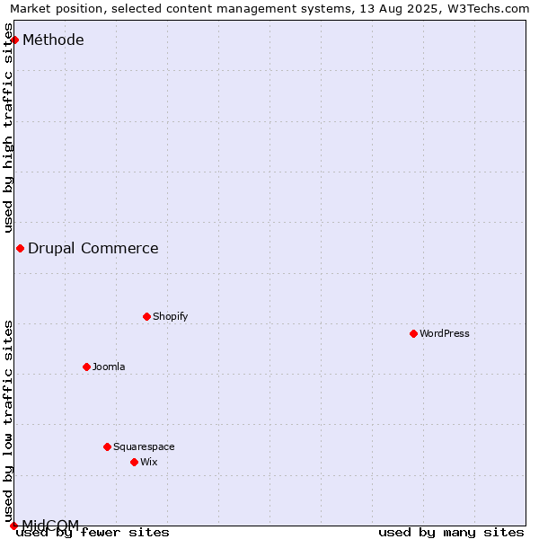 Market position of Drupal Commerce vs. Méthode vs. MidCOM