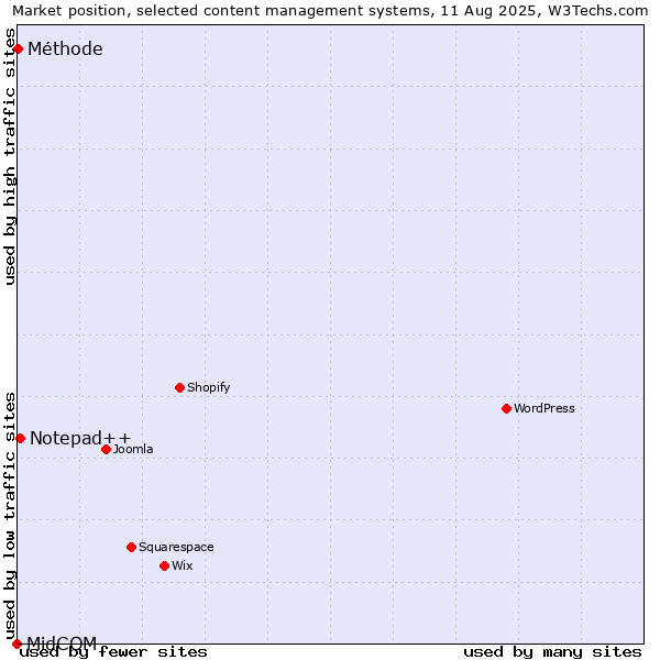 Market position of Notepad++ vs. Méthode vs. MidCOM