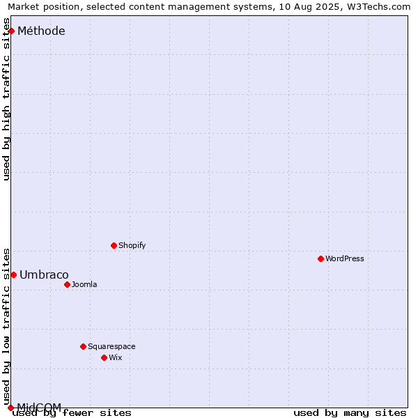 Market position of Umbraco vs. Méthode vs. MidCOM
