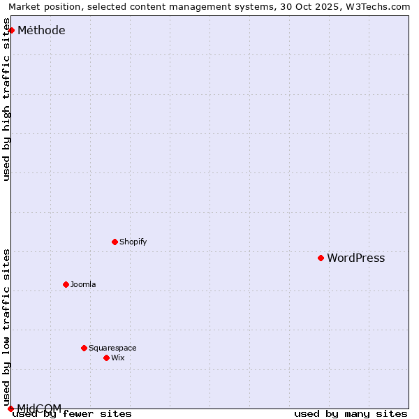 Market position of WordPress vs. Méthode vs. MidCOM
