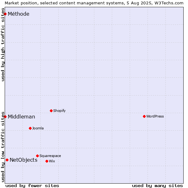 Market position of NetObjects vs. Méthode vs. Middleman