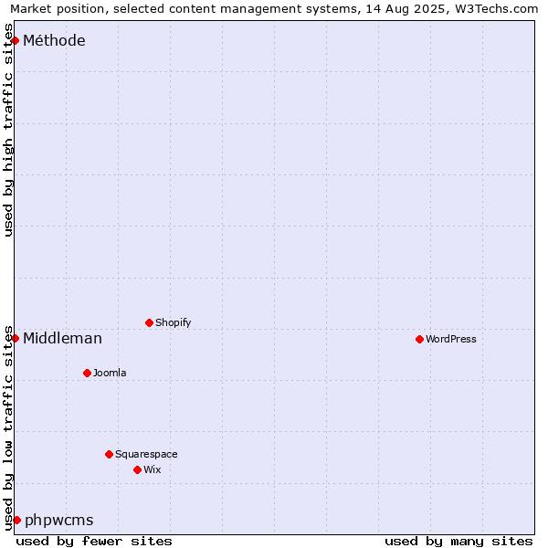 Market position of phpwcms vs. Méthode vs. Middleman