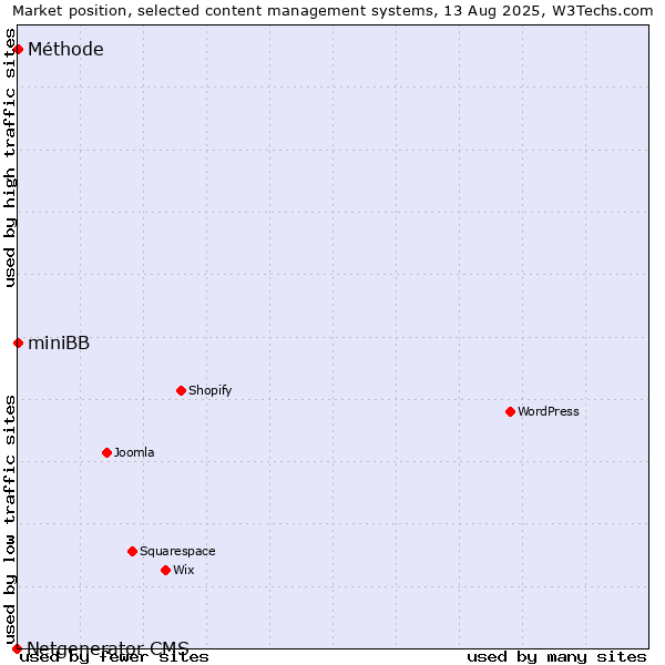 Market position of miniBB vs. Méthode vs. Netgenerator CMS
