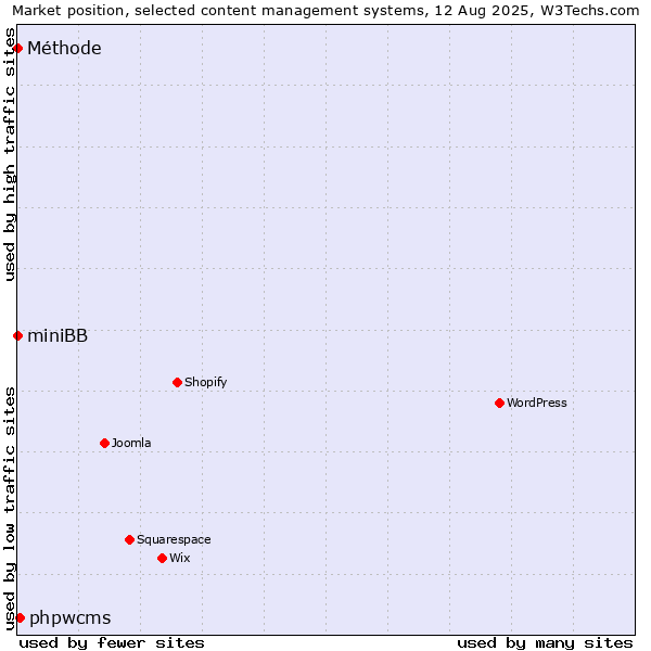 Market position of phpwcms vs. miniBB vs. Méthode