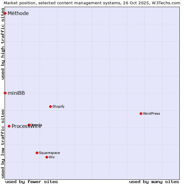 Market position of ProcessWire vs. miniBB vs. Méthode