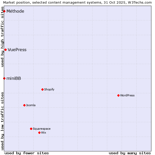 Market position of VuePress vs. miniBB vs. Méthode