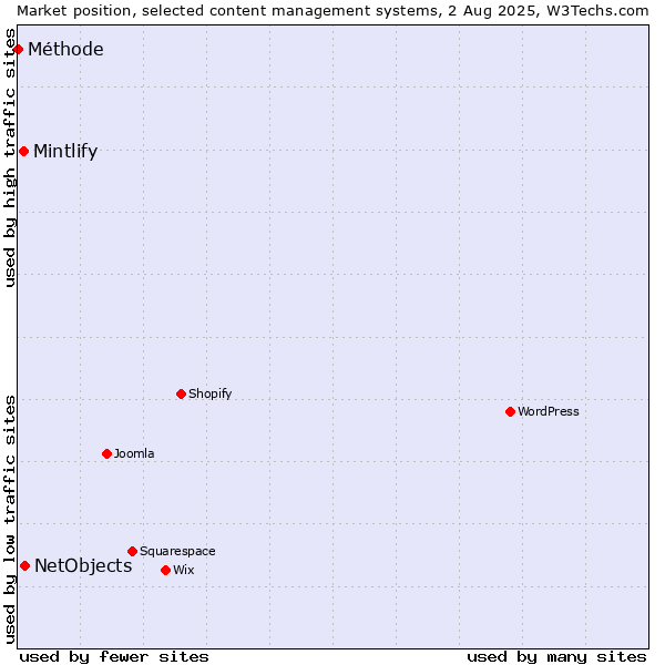 Market position of NetObjects vs. Mintlify vs. Méthode