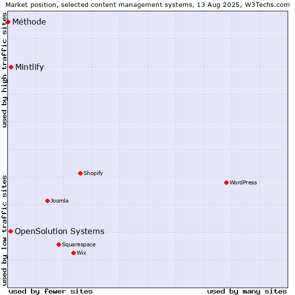 Market position of Mintlify vs. OpenSolution Systems vs. Méthode