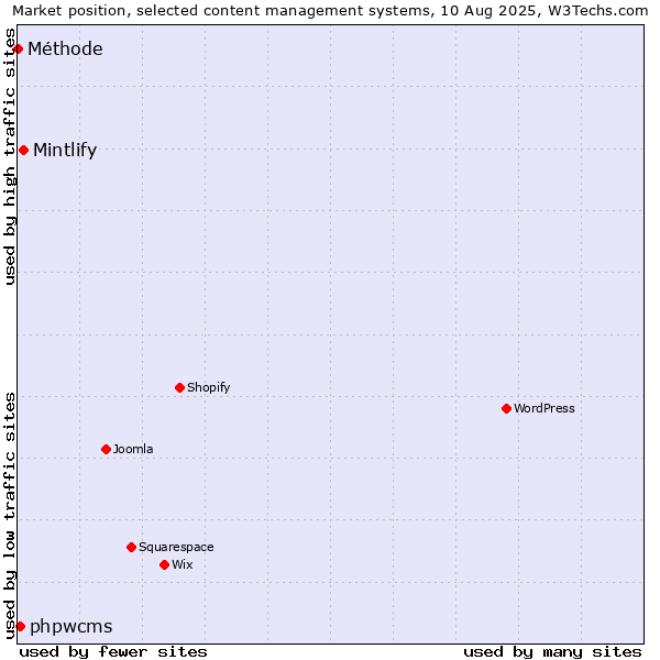 Market position of Mintlify vs. phpwcms vs. Méthode