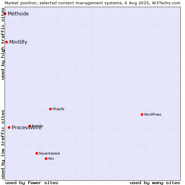 Market position of ProcessWire vs. Mintlify vs. Méthode